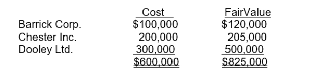 At December 31, 2011, Sedge Inc.has the following portfolio of common shares in which it does not have significant influence:   Assuming Sedge uses the fair value through other comprehensive income model to account for this portfolio of investments, the entry to record the year-end adjustment is  