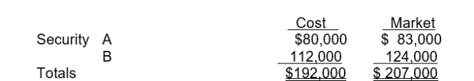 At December 31, 2011, Escot Corp.has the following equity securities (no significant influence)  that were purchased earlier this year, its first year of operation:   If the investments are correctly accounted for under the fair value through net income model the aggregate book value of the investment accounts should A) Be increased by $15,000 B) Be decreased by $15,000 C) Be decreased by $32,000 D) Remain unchanged