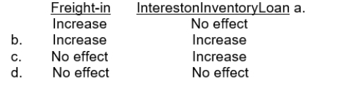 How should the following costs affect a retailer's inventory valuation?  