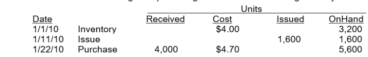 Biehl Co.recorded the following data pertaining to raw material X during January 2010:   The moving-average unit cost of X inventory at January 31, 2010 is A) $4.70. B) $4.50. C) $4.43 D) $4.35