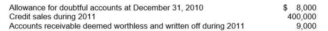 The following information is available for Sorensen Company:   As a result of a review and aging of accounts receivable in early January 2012, however, it has been determined that an allowance for doubtful accounts of $7,500 is needed at December 31, 2011.What amount should Sorensen record as bad debt expense for the year ended December 31, 2011? A) $6,500 B) $7,500 C) $8,500 D) $15,500