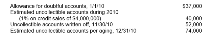 <strong>For the year ended December 31, 2010, Kurz Co.estimated its allowance for doubtful accounts using the year-end aging of accounts receivable.The following data are available:   After year-end adjustment, the bad debt expense for 2010 should be</strong> A)$89,000 B)$37,000 C)$126,000 D)$52,000 <div style=padding-top: 35px> 