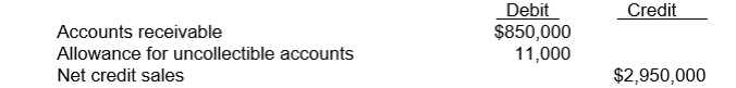 The following accounts were abstracted from Urich Co.'s unadjusted trial balance at December 31, 2010:   Urich Co.estimates that 1.5 percent of the gross accounts receivable will become uncollectible.After adjustment at December 31, 2010, the allowance for doubtful accounts should have a credit balance of A) $12,750 B) $11,000 C) $44,250 D) $41,380