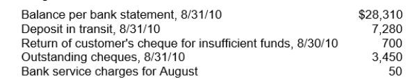 <strong>In preparing its August 31, 2010 bank reconciliation, Moira Corp.has available the following information:   At August 31, 2010, Moira's correct cash balance is</strong> A)$32,190 B)$32,090 C)$31,440 D)$32,140 <div style=padding-top: 35px> 