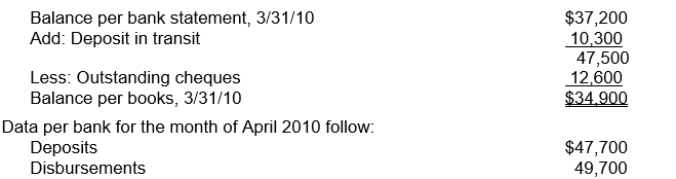 Solara, Ltd.had the following bank reconciliation at March 31, 2010:   All reconciling items at March 31, 2010 cleared the bank in April.Outstanding cheques at April 30, 2010 totalled $5,000.There were no deposits in transit at April 30, 2010.What is the cash balance per books at April 30, 2010? A) $30,200 B) $32,900 C) $35,200 D) $40,500