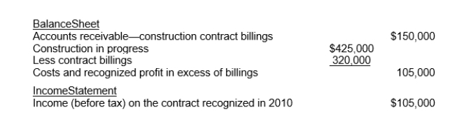 Use the following information for questions  In 2010, Rupp Corporation began construction work under a three-year contract.The contract price is $3,500,000.Rupp uses the percentage-of-completion method for financial accounting purposes.The income to be recognized each year is based on the proportion of costs incurred to total estimated costs for completing the contract.The financial statement presentations relating to this contract at December 31, 2010, follow:    -What was the initial estimated total income before tax on this contract? A) $381,430. B) $405,231. C) $864,706. D) $650,204.