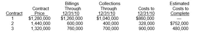Use the following information for questions  Peske Construction Co.began operations in 2010.Construction activity for 2010 is shown below.Peske uses the completed-contract method.    -Which of the following should be shown on the income statement for 2010 related to Contract 1? A) Gross profit, $180,000. B) Gross profit, $400,000. C) Gross profit, $420,000. D) Gross profit, $240,000.