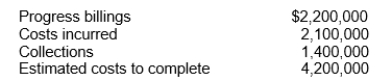 Lear Constructors, Ltd.has consistently used the percentage-of-completion method of recognizing income.In 2010, Lear started work on a $7,000,000 construction contract that was completed in 2011.The following information was taken from Lear's 2010 accounting records:   Under the earnings approach, what amount of gross profit should Lear have recognized in 2010 on this contract? A) $700,000. B) $466,667. C) $350,000. D) $233,333.
