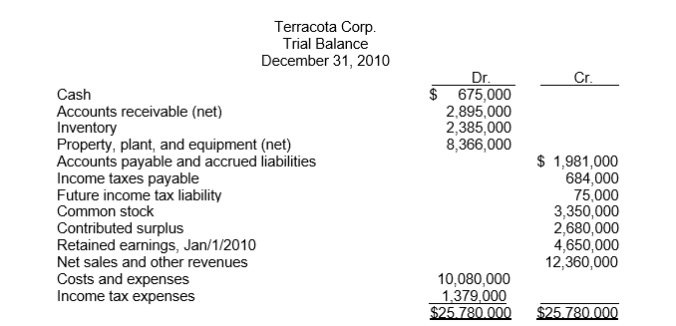 Use the following information for questions  The following trial balance of Terracota Corp.at December 31, 2010 has been properly adjusted except for the income tax expense adjustment.     Other financial data for the year ended December 31, 2010:  Included in accounts receivable is $720,000 due from a customer and payable in quarterly instalments of $90,000.The last payment is due December 29, 2012.  The balance in the Future Income Tax Liability account pertains to a temporary difference that arose in a prior year, of which $30,000 is classified as a current liability.  During the year, estimated tax payments of $465,000 were charged to income tax expense. The current and future tax rate on all types of income is 35 percent.In Terracota's December 31, 2010 balance sheet, -The current assets total is A) $5,955,000. B) $5,595,000. C) $3,060,000. D) $4,495,000.