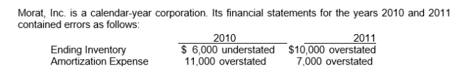 Use the following information for questions     -Assuming that the errors made in 2010 were corrected, but that the errors made in 2011 were not detected, by what amount will 2011 income before taxes be overstated or understated? A) $3,000 overstated B) $10,000 overstated C) $17,000 overstated D) $3,000 understated