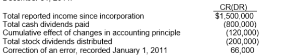 The following information was extracted from the accounts of Colaw Corporation at December 31, 2011:   What should be the balance of retained earnings at December 31, 2011? A) $446,000. B) $500,000. C) $380,000. D) $566,000.