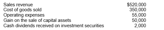 Quorum Company reported the following information for 2011:   For 2011, on a multiple-step income statement, Quorum would report other income of A) $167,000. B) $165,000. C) $52,000. D) $50,000.