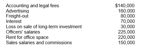 Coil Corp.reports operating expenses in two categories: (1)  selling and (2)  general and administrative.The adjusted trial balance at December 31, 2011 included the following expense and loss accounts:   One-half of the rented premises is occupied by the sales department.Coil's total selling expenses for 2011 are A) $500,000. B) $420,000. C) $390,000. D) $350,000.