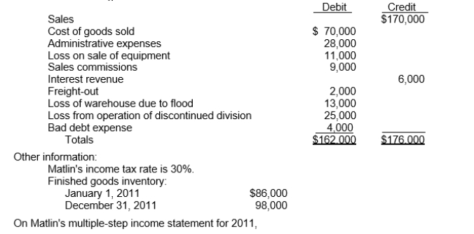 Use the following information for questions  Matlin Corp.'s trial balance of income statement accounts for the year ended December 31, 2011 included the following:    -Net income is A) $9,800. B) $15,000. C) $16,800. D) $24,000.