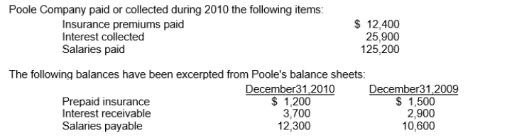 Use the following information for questions     -The interest revenue on the income statement for 2010 was A) $19,300. B) $25,100. C) $26,700. D) $32,500.