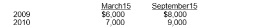 <strong>Meswell Corp.'s trademark was licensed to McCall Co.for royalties of 12 percent of sales of the trademarked items.Royalties are payable semi-annually on March 15 for sales in July through December of the prior year, and on September 15 for sales in January through June of the same year.Meswell received the following royalties from McCall: McCall estimated that sales of the trademarked items would total $75,000 for July through December 2010.In Meswell's 2010 income statement, the royalty revenue should be</strong> A)$18,000. B)$16,000. C)$9,000. D)$20,000.