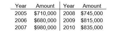 Use the following information for questions  Jeremiah Inc.is being targeted for acquisition by Argo Corporation.As an analyst for Argo, you are asked to determine the goodwill that, pending various assumptions, may be inherent in this potential transaction. The available information relating to Jeremiah includes the following: Current net assets: $5.1 million. Expected return on net asset for industry: 10% Reported net income for the previous six consecutive years:     The earnings for 2007 included a $200,000 gain from the sale of a discontinued part of its business. -Monarch Football Company had a player contract with Sidka that was recorded in its accounting records at $2.9 million.Markos Football Company had a player contract with Leber that was recorded in its accounting records at $2.8 million.Monarch traded Sidka to Markos for Leber by exchanging each player's contract.The fair value of each contract was $3 million.What amount should be shown in the accounting records after the exchange of player contracts?  