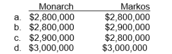 Use the following information for questions  Jeremiah Inc.is being targeted for acquisition by Argo Corporation.As an analyst for Argo, you are asked to determine the goodwill that, pending various assumptions, may be inherent in this potential transaction. The available information relating to Jeremiah includes the following: Current net assets: $5.1 million. Expected return on net asset for industry: 10% Reported net income for the previous six consecutive years:     The earnings for 2007 included a $200,000 gain from the sale of a discontinued part of its business. -Monarch Football Company had a player contract with Sidka that was recorded in its accounting records at $2.9 million.Markos Football Company had a player contract with Leber that was recorded in its accounting records at $2.8 million.Monarch traded Sidka to Markos for Leber by exchanging each player's contract.The fair value of each contract was $3 million.What amount should be shown in the accounting records after the exchange of player contracts?  
