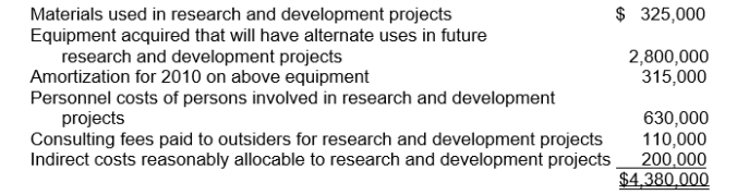 <strong>Huber Co.incurred research and development costs in 2010 as follows: The amount of research and development costs charged to Huber's 2010 income statement or deferred as development costs should be</strong> A)$3,750,000. B)$1,580,000. C)$950,000. D)$3,435,000