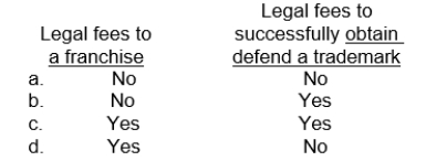 Which of the following legal fees should be capitalized?