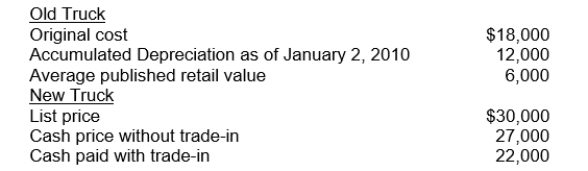 On January 2, 2010, Mack Delivery Company traded in an old delivery truck for a newer model.Data relative to the old and new trucks follow:   What should be the cost of the new truck for financial accounting purposes? A) $22,000. B) $27,000. C) $28,000. D) $30,000.