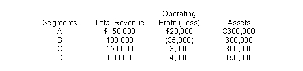 Presented below are four segments that have been identified by Plum Corp.:   According to IFRS, which segments would be considered reportable segments? A) Segments A, B, and C B) Segments A, B, C, and D C) Segments A and B D) Segments A and D