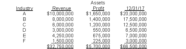 Melon Corp.is engaged in manufacturing operations in various industries.The following data pertain to the industries in which operations were conducted for the year ended December 31, 2017.   According to IFRS, how many reportable segments does Melon have? A) three B) four C) five D) six