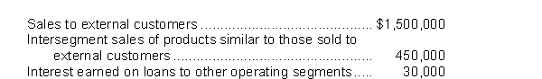 The following information pertains to Crabapple Corp.and its various divisions for the year ended December 31, 2017:   According to IFRS, Crabapple has a reportable segment if that segment's revenue equals or exceeds A) $198,000. B) $195,000. C) $153,000. D) $150,000.