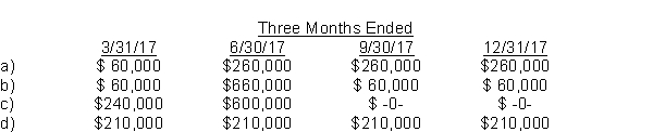 On January 15, 2017, Truro Corp.paid $240,000 in property taxes on its factory building for the calendar year 2017.In the first week of April 2017, the corporation made unanticipated repairs to its plant equipment at a cost of $600,000.These repairs will benefit operations for the remainder of 2017 only.How should these expenses be reflected in Truro's quarterly income statements?  