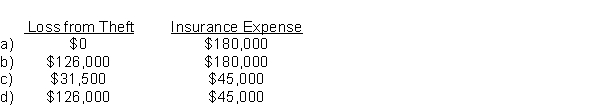 Raspberry Corp.had the following transactions during the quarter ended March 31, 2017:   What amount should be included in Raspberry's income statement for the quarter ended March 31, 2017?  