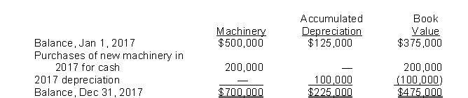 An analysis of the machinery accounts of Polonius Ltd.during 2017 follows:   The information concerning Polonius's machinery accounts should be shown in their statement of cash flows (indirect method) for the year ended December 31, 2017, as a(n)  A) subtraction from net income of $100,000 and a $200,000 decrease in cash flows from financing activities. B) addition to net income of $100,000 and a $200,000 decrease in cash flows from investing activities. C) $100,000 increase in cash flows from financing activities. D) $200,000 decrease in cash flows from investing activities.