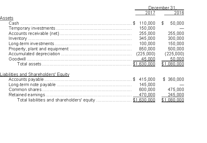 Use the following information for questions. Malcolm Corp.'s statements of financial position at December 31, 2017 and 2016 and information relating to 2017 activities are presented below:   Other information relating to 2017 activities: -The cash provided by financing activities in 2017 was A) $420,000. B) $270,000. C) $130,000. D) $120,000.
