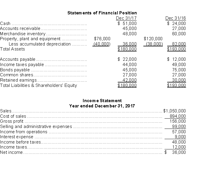 Use the following information for questions. Oswald Ltd.has recently decided to go public and has hired you as their independent accountant.They wish to adhere to IFRS and know that they must prepare a statement of cash flows.Their financial statements for 2017 and 2016 are provided below:   The following additional data were provided for calendar 2017: -On a statement of cash flows for calendar 2017, the cash paid for income taxes is A) $17,000. B) $12,000. C) $7,000. D) $5,000.