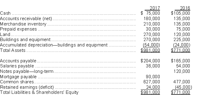 The statements of financial position for King Lear Corp.at the end of 2017 and 2016 are as follows:   During 2017, land was acquired in exchange for common shares (which had a market value of $150,000 at the time) .All equipment purchased was for cash.Equipment costing $15,000 was sold for $6,000 cash; book value of the equipment at the time of sale was $12,000, and the loss was included in net income.Cash dividends of $30,000 were declared and paid during the year.King adheres to ASPE and uses the indirect method when preparing the statement of cash flows.The cash provided by operating activities for calendar 2017 was A) $72,000. B) $78,000. C) $84,000. D) $99,000.