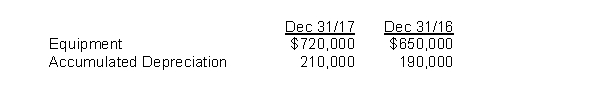 Use the following information for questions. During calendar 2017, Laertes Corp.sold equipment for $70,000.The equipment had cost $100,000 and had a book value of $52,000 at the time of sale.Data from their comparative statements of financial position are:   -Equipment purchased during 2017 was A) $170,000. B) $100,000. C) $70,000. D) $30,000.