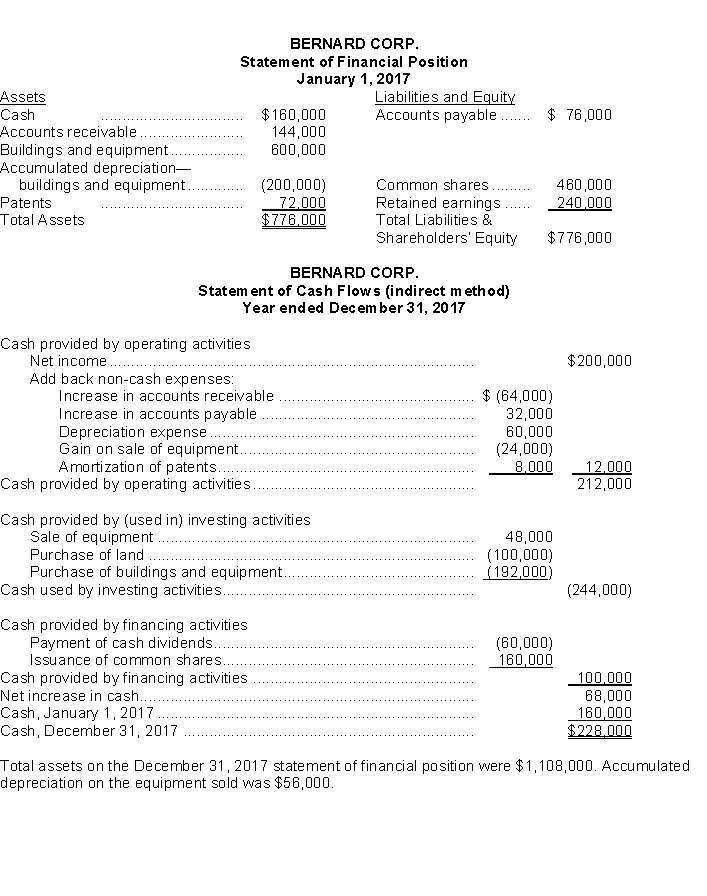 Use the following information for questions. Financial statements for Bernard Corp.are presented below:   -The book value of the buildings and equipment at December 31, 2017 was A) $508,000. B) $520,000. C) $588,000. D) $712,000.