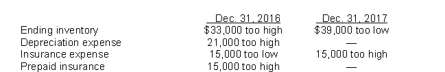 Use the following information for questions. Fairfax Inc.began operations on January 1, 2016.Financial statements for 2016 and 2017 contained the following errors:   In addition, on December 31, 2017 fully depreciated equipment was sold for $7,200, but the sale was NOT recorded until 2018.No corrections have been made for any of the errors.Ignore income tax considerations. -The total effect of the errors on Fairfax's 2017 net income is A) understated by $94,200. B) understated by $61,200. C) overstated by $28,800. D) overstated by $49,800.