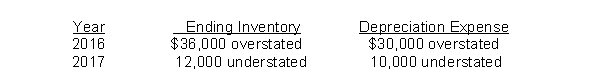 <strong>Eagle Corp.is a calendar-year corporation whose financial statements for 2016 and 2017 included errors as follows:   Assume that purchases were recorded correctly and that no correcting entries were made at December 31, 2016 or December 31, 2017.Ignoring income taxes, by how much should Eagle's retained earnings be retrospectively adjusted at January 1, 2018?</strong> A)$32,000 increase B)$8,000 increase C)$4,000 decrease D)$2,000 increase <div style=padding-top: 35px> 