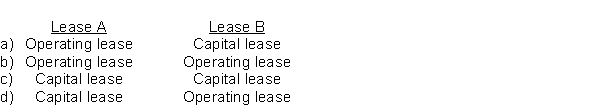 Lease A does not contain a bargain purchase option, but the lease term is equal to 90% of the estimated economic life of the leased property.Lease B does not transfer ownership of the property to the lessee by the end of the lease term, but the lease term is equal to 85% of the estimated economic life of the leased property.Using ASPE criteria, how should the lessee classify these leases?  