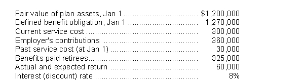<strong>Bateman Corp.provides a defined benefit pension plan for its employees, and uses the IFRS.The trustee administering the plan provided the following information for the year ended December 31, 2017:   The fair value of the plan assets at December 31, 2017 would be</strong> A)$1,235,000. B)$1,295,000. C)$1,335,000. D)$1,535,000. <div style=padding-top: 35px> 