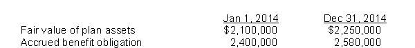 Daikon Ltd.received the following information from its pension plan trustee concerning their defined benefit pension plan for calendar 2017.The corporation uses ASPE.   For 2017, the current service cost is $180,000.The interest rate on the liability is 10% and the actual rate of return on plan assets is 9%.The pension expense to be reported for 2017 is A) $265,500. B) $231,000. C) $216,000. D) $180,000.