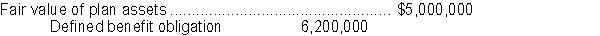 At December 31, 2017, the following information was provided by the defined benefit pension plan administrator for Leonardo Corp.:   The corporation uses IFRS.What is the net defined benefit liability/asset account that should be shown on Leonardo's December 31, 2017 statement of financial position? A) $1,200,000 liability B) $1,200,000 asset C) $6,200,000 liability D) $5,000,000 asset