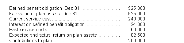Thomson Corp.provides a defined benefit pension plan for its employees, and uses IFRS to account for it.The corporation's actuary has provided the following information for the year ended December 31, 2017:   The pension expense to be reported for 2017 is A) $241,500. B) $324,000. C) $406,500. D) $524,000.
