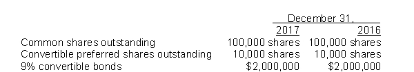 Information concerning the capital structure of Shepherd Corporation follows   During 2017, Shepherd paid dividends of $1.00 per common share and $2.50 per preferred share.The preferred shares are non-cumulative, and convertible into 20,000 common shares.The 9% convertible bonds are convertible into 50,000 common shares.Net income for calendar 2017 was $500,000.Assume the income tax rate is 30%.Basic earnings per share for 2017 is A) $3.33. B) $3.65. C) $4.75. D) $5.00.