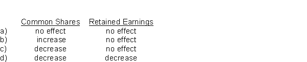 What effect does the issuance of a 2-for-1 stock split have on each of the following?  
