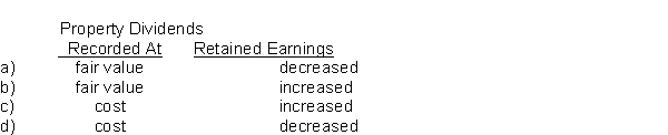 Emily Corp.owned shares in Carr Ltd.On December 1, 2017, Emily declared and distributed a property dividend of Carr shares when their fair value exceeded the carrying amount.As a consequence of the dividend declaration and distribution, the accounting effects would be  