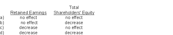 How would the declaration of a 15% stock dividend affect each of the following?  