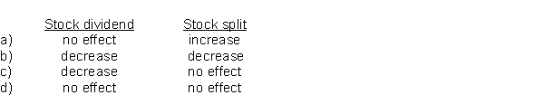 How would total shareholders' equity be affected by the declaration of each of the following?  