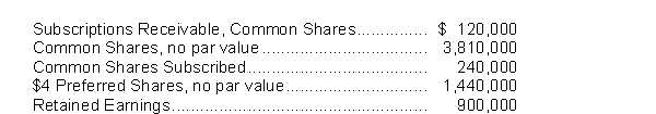 Presented below is information related to Madrid Corporation:   The total amount that will be added to the Common Shares account when the final subscriptions are received will be A) $120,000. B) $240,000. C) $360,000. D) cannot be determined from the information given.