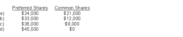 At December 31, 2016 and 2017, Gee Corp.had outstanding 3,000 no par value, $8, cumulative preferred shares and 10,000 no par value common shares.At December 31, 2016, dividends in arrears on the preferred shares were $12,000.Cash dividends declared in 2017 totalled $45,000.What amounts were payable on each class of shares?  
